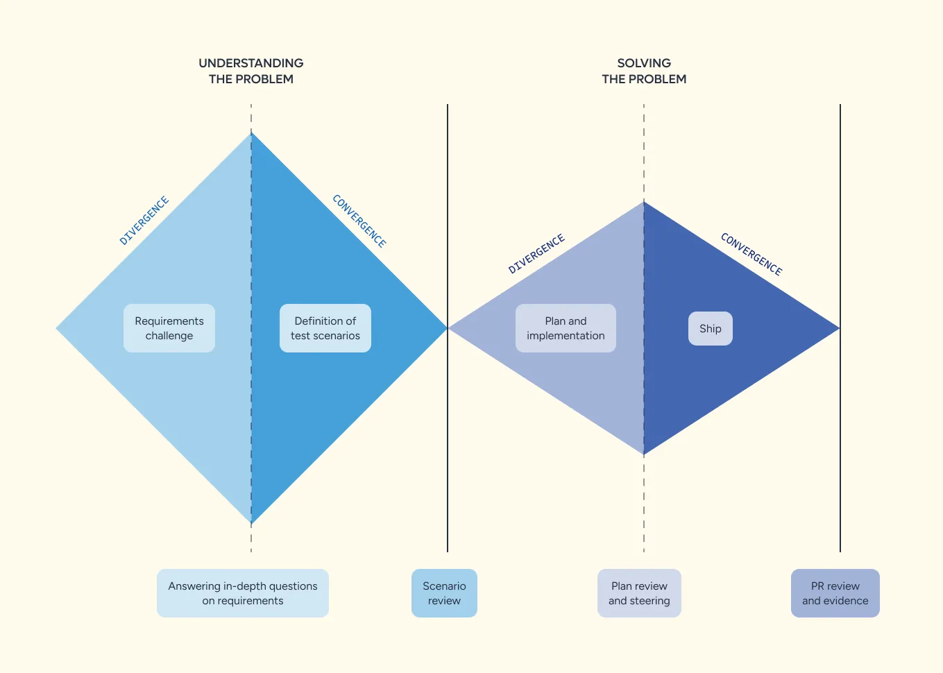 Schema del Double Diamond applicato allo sviluppo: divergenza ed esplorazione seguite da convergenza e decisione, su problema e soluzione.