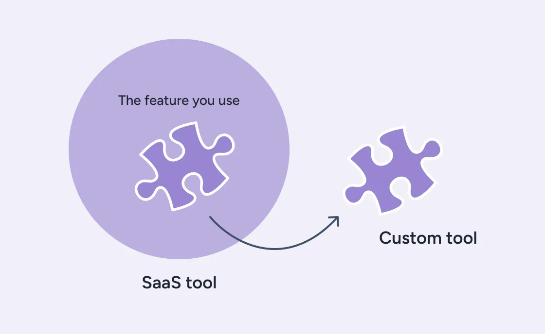 Diagram showing the single feature you actually use being extracted from a SaaS tool into a custom tool
