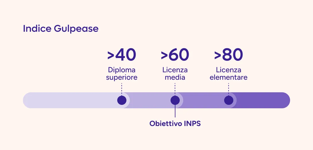 A Gulpease index score below 40 is difficult for those with a high school diploma. Below 60 for those with a middle school certificate. Below 80 for those with a primary school certificate. INPS's target is 60.