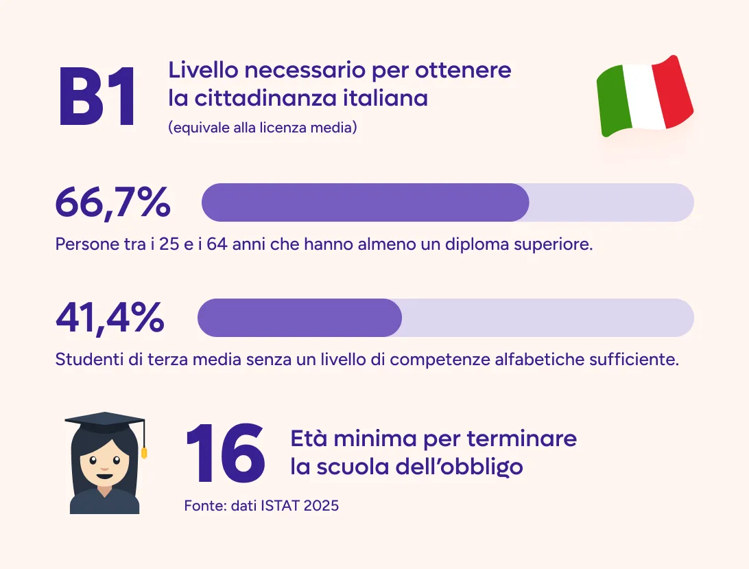 66.7% of people between the ages of 25 and 64 have at least a high school diploma. 42.4% of middle school students do not have a sufficient level of literacy skills. The level required to obtain Italian citizenship is B1, which is equivalent to a middle school certificate. 16 is the minimum age to complete compulsory schooling.