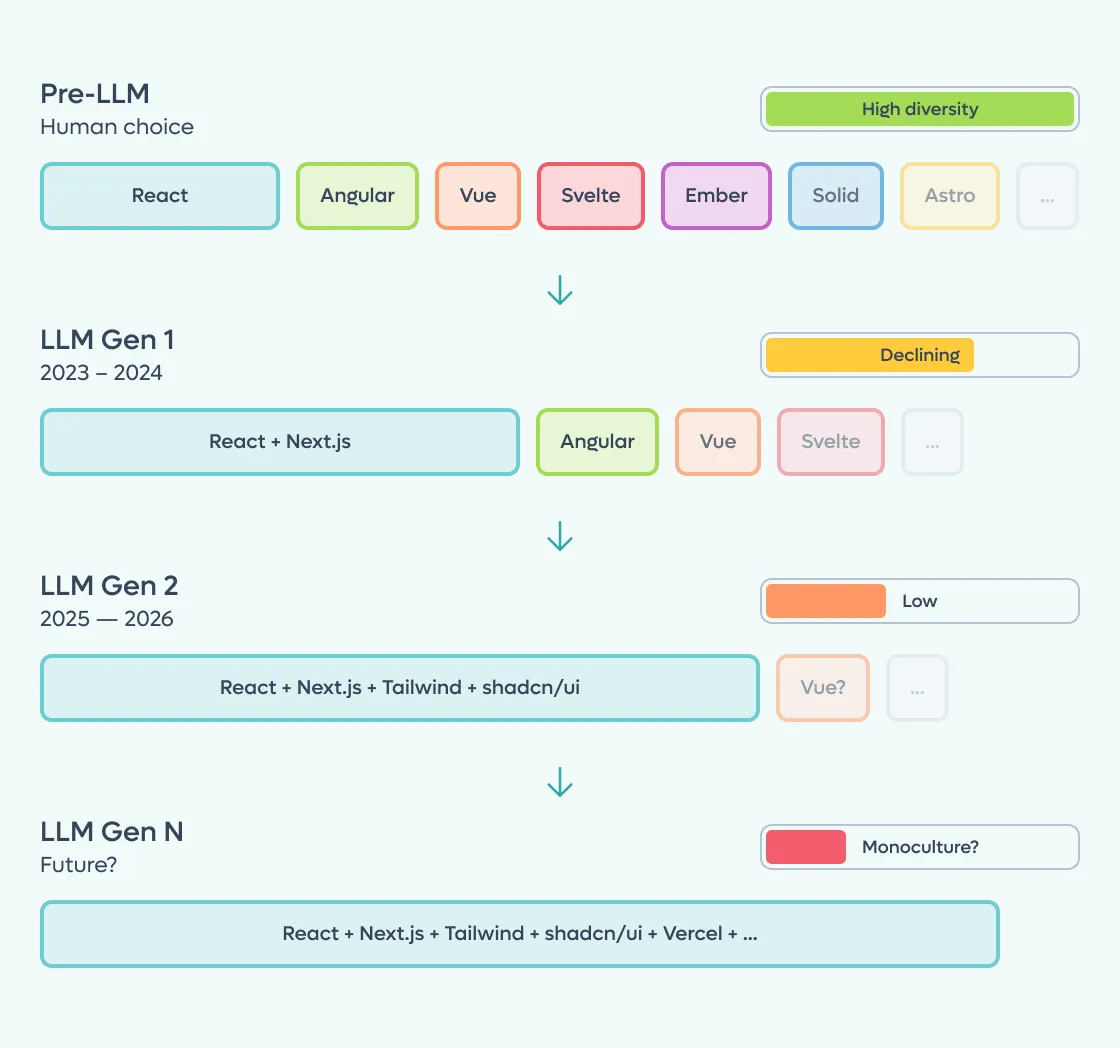 Model collapse diagram