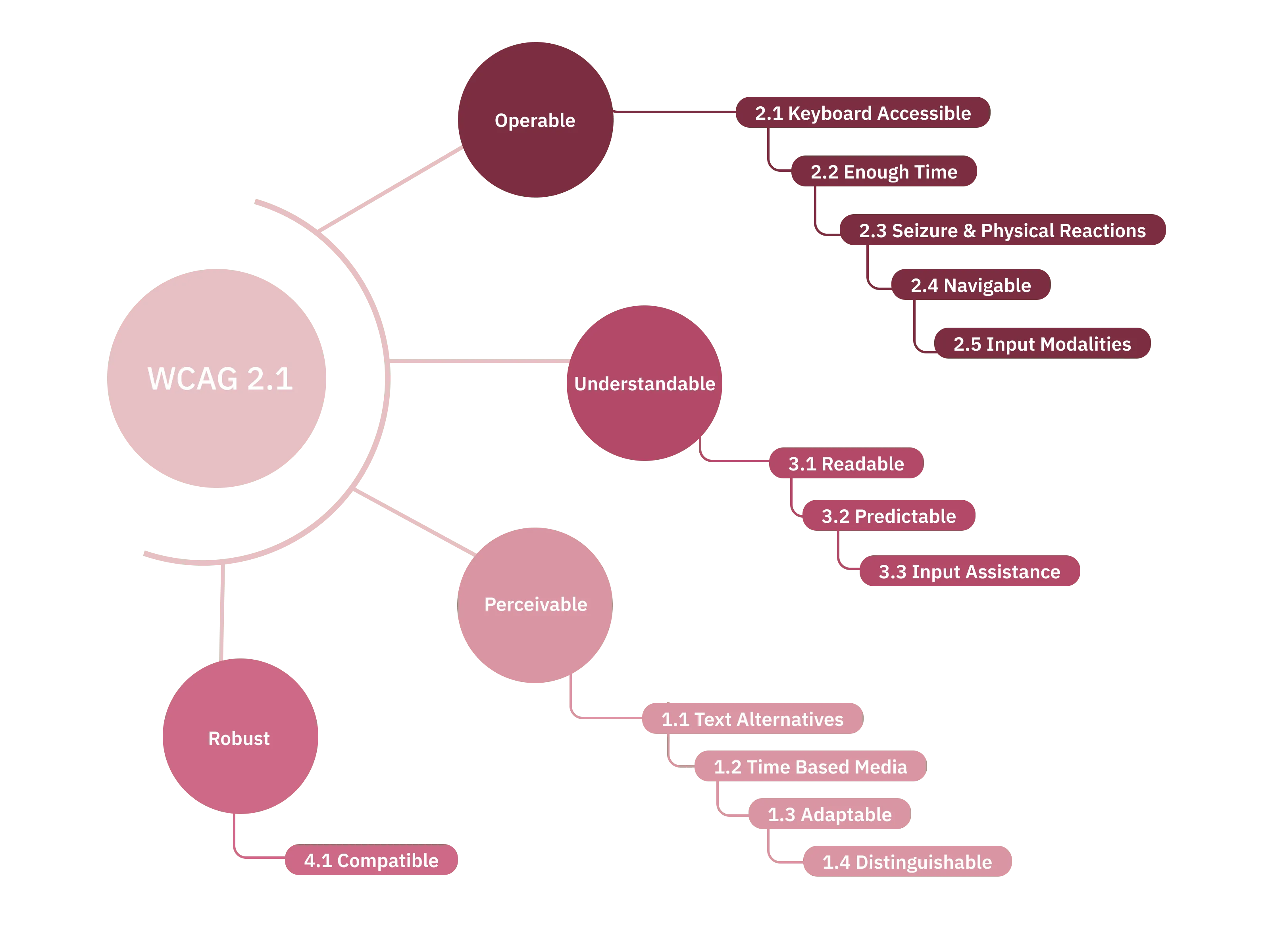 Visual map of Web Content Accessibility Guidelines 2.1